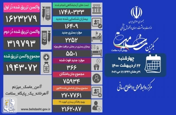 ۳۶۶ بیمار کرونایی دیگر در شبانه روز گذشته در ایران جان باختند