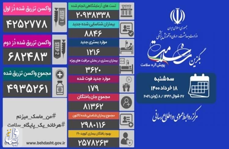 شمار رسمی جان باختگان کرونا در ایران به ۸۱ هزار و ۳۶۲ نفر رسید