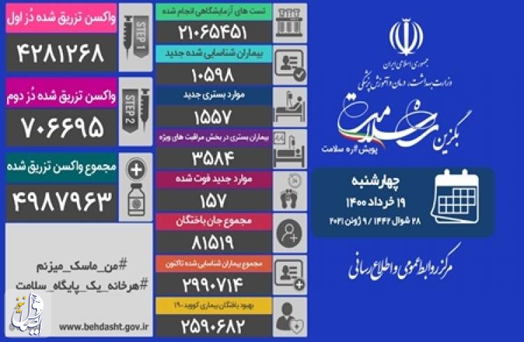 ۱۵۷ بیمار مبتلا به کرونا در شبانه روز گذشته در ایران جان خود را از دست دادند