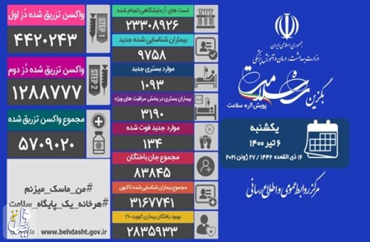 ۱۳۴ بیمار مبتلا به کووید۱۹ در شبانه روز گذشته در ایران جان خود را از دست دادند