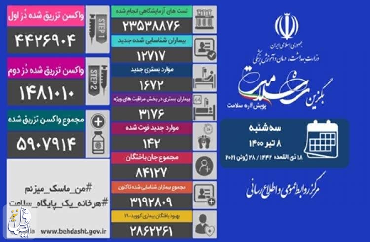 ۱۴۲ بیمار مبتلا به کووید ۱۹ در شبانه روز گذشته در ایران جان خود را از دست دادند