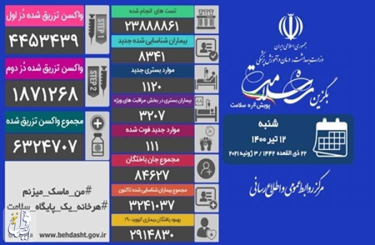 ۱۱۱ بیمار مبتلا به کووید۱۹ در شبانه روز گذشته در ایران جان خود را از دست دادند