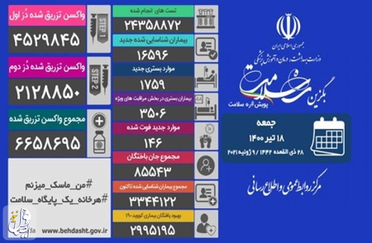 ۱۴۶ بیمار مبتلا به کووید۱۹ در شبانه روز گذشته در ایران جان خود را از دست دادند