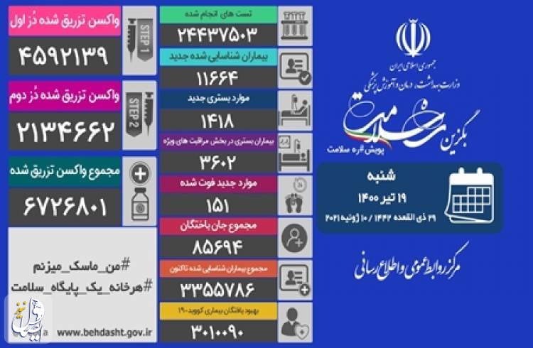 ۱۵۱ بیمار مبتلا به کووید۱۹ در شبانه روز گذشته در ایران جان خود را از دست دادند