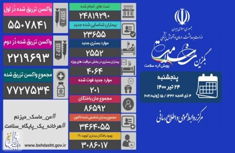 ۲۰۱ بیمار مبتلا به کووید۱۹ در شبانه روز گذشته در ایران جان خود را از دست دادند