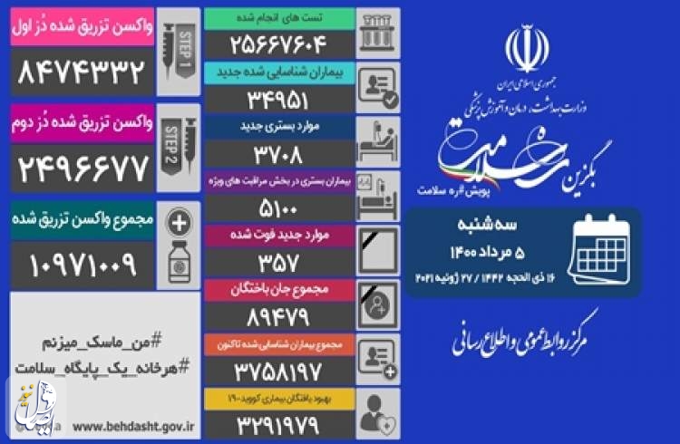 ۳۵۷ بیمار مبتلا به کووید۱۹ در شبانه روز گذشته در ایران جان خود را از دست دادند