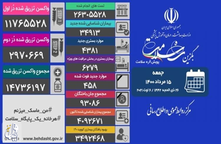 ۴۵۸ بیمار مبتلا به کووید۱۹ در شبانه روز گذشته در ایران جان خود را از دست دادند