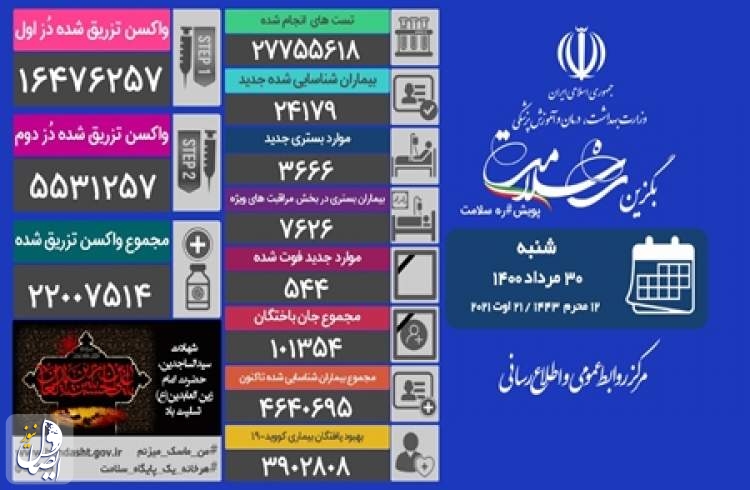 ۵۴۴ بیمار مبتلا به کووید۱۹ در شبانه روز گذشته در ایران جان خود را از دست دادند