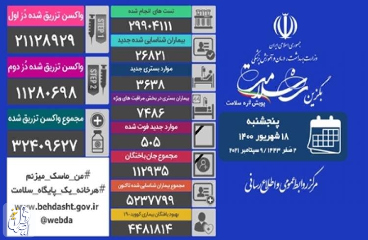 ۵۰۵ بیمار مبتلا به کووید۱۹ در شبانه روز گذشته در ایران جان خود را از دست دادند