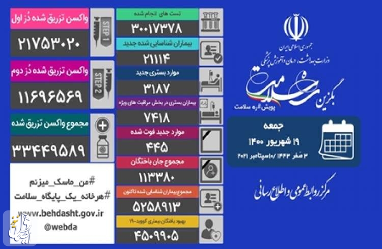 ۴۴۵ بیمار مبتلا به کووید۱۹ در شبانه روز گذشته در ایران جان خود را از دست دادند