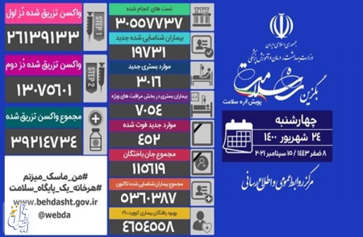 ۴۵۲ بیمار مبتلا به کووید۱۹ در شبانه روز گذشته در ایران جان خود را از دست دادند