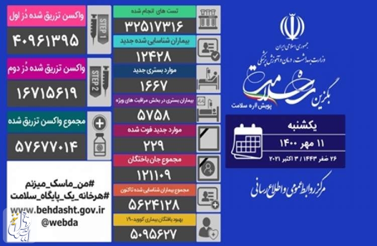 ۲۲۹ بیمار مبتلا به کووید۱۹ در شبانه روز گذشته در ایران جان خود را از دست دادند