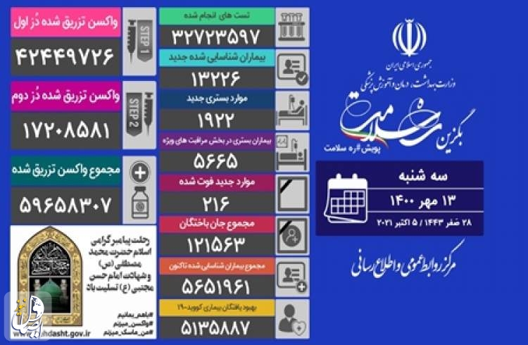 ۲۱۶ بیمار مبتلا به کووید۱۹ در شبانه روز گذشته در ایران جان خود را از دست دادند