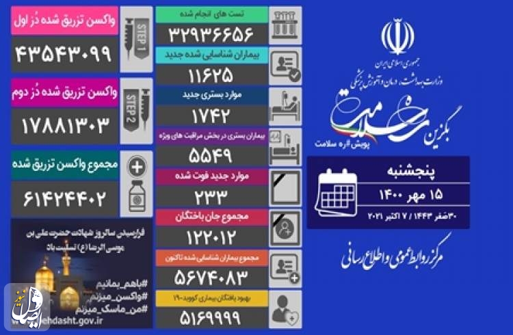 ۲۳۳ بیمار مبتلا به کووید۱۹ در شبانه روز گذشته در ایران جان خود را از دست دادند