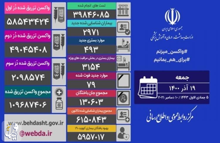 ۷۹ بیمار مبتلا به کووید۱۹ در شبانه روز گذشته در ایران جان خود را از دست دادند