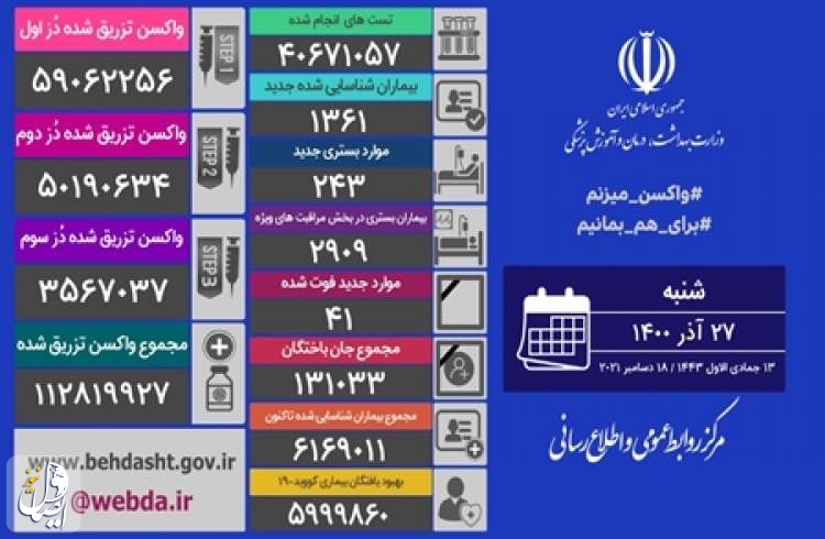 ۴۱ بیمار مبتلا به کووید۱۹ در شبانه روز گذشته در ایران جان خود را از دست دادند