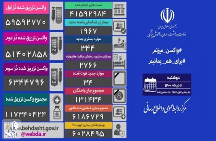 ۳۴ بیمار مبتلا به کووید۱۹ در شبانه روز گذشته در ایران جان خود را از دست دادند