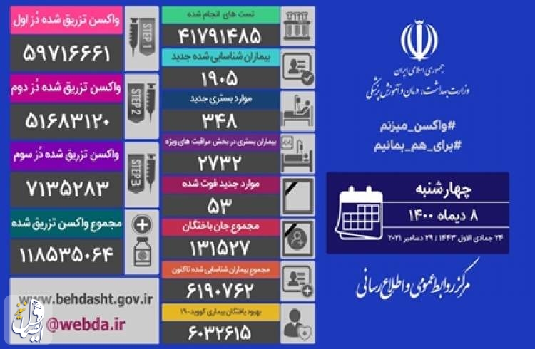 ۵۳ بیمار مبتلا به کووید۱۹ در شبانه روز گذشته در ایران جان خود را از دست دادند