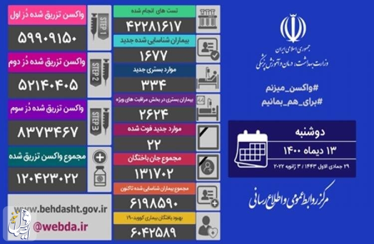 ۲۲ بیمار مبتلا به کووید۱۹ در شبانه روز گذشته در ایران جان خود را از دست دادند