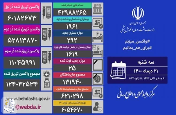 ۲۵ بیمار مبتلا به کووید۱۹ در شبانه روز گذشته در ایران جان خود را از دست دادند