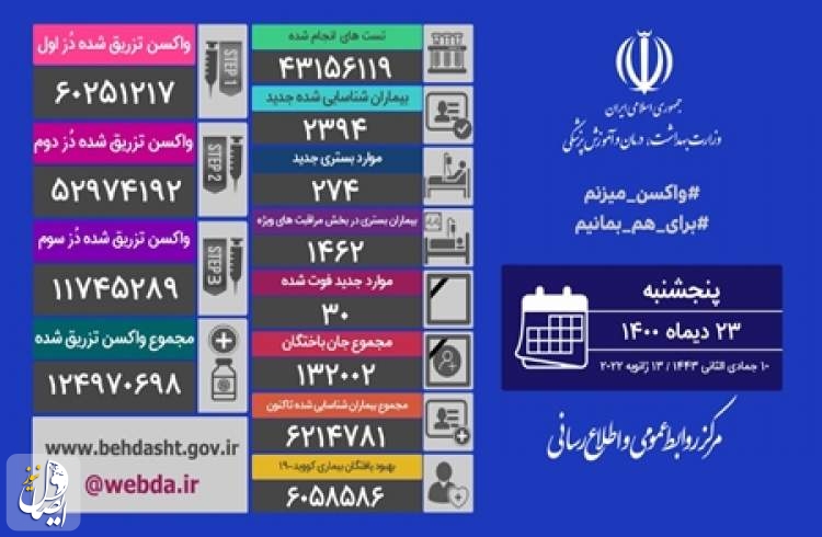 ۳۰ بیمار مبتلا به کووید۱۹ در شبانه روز گذشته در ایران جان خود را از دست دادند