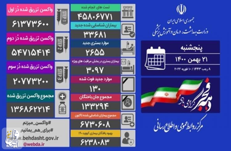 ۱۳۰ بیمار مبتلا به کووید۱۹ در شبانه روز گذشته در ایران جان خود را از دست دادند