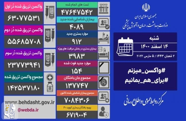 ۱۵۴ بیمار مبتلا به کووید۱۹ در شبانه روز گذشته در ایران جان خود را از دست دادند