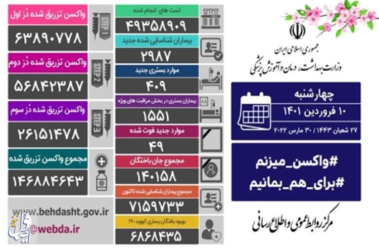 ۴۹ بیمار مبتلا به کووید۱۹ در شبانه روز گذشته در ایران جان خود را از دست دادند