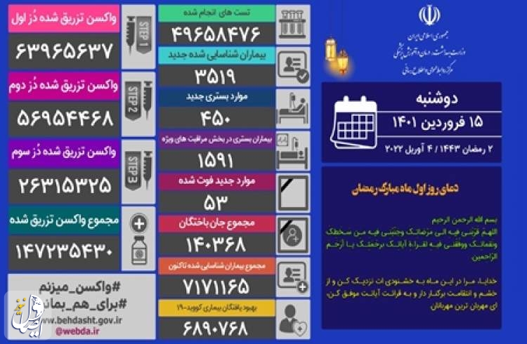 ۵۳ بیمار مبتلا به کووید۱۹ در شبانه روز گذشته در ایران جان خود را از دست دادند