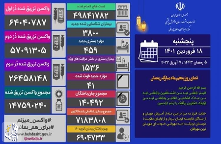 ۴۱ بیمار مبتلا به کووید۱۹ در شبانه روز گذشته در ایران جان خود را از دست دادند