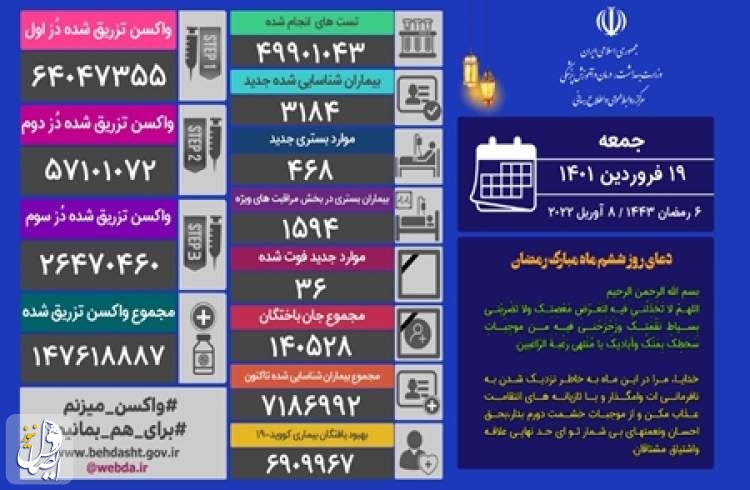 ۳۶ بیمار مبتلا به کووید۱۹ در شبانه روز گذشته در ایران جان خود را از دست دادند