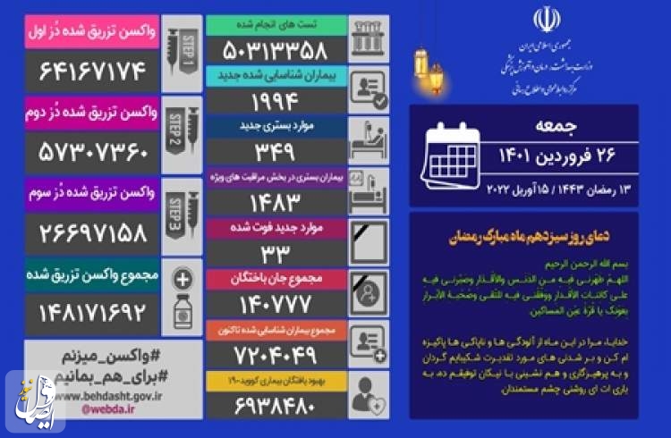 ۳۳ بیمار مبتلا به کووید۱۹ در شبانه روز گذشته در ایران جان خود را از دست دادند