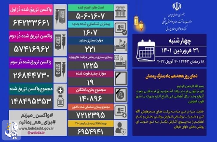 در شبانه روز گذشته، ۲۷ استان کشور، مرگ و میر ۰ و ۱ داشته اند