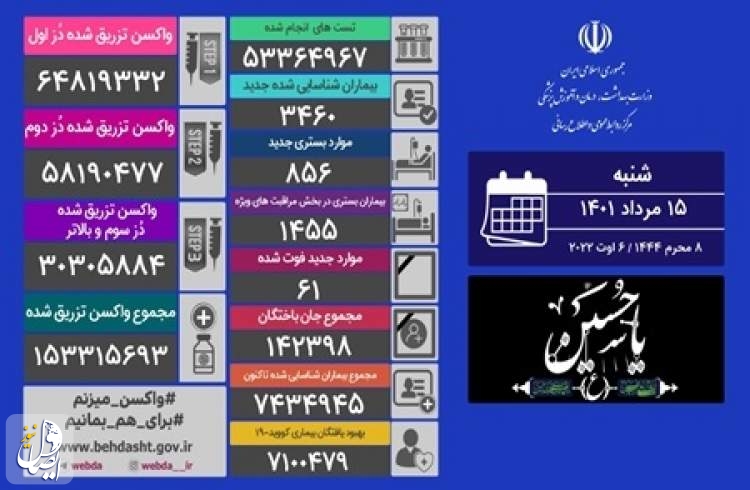 ۶۱ بیمار مبتلا به کووید۱۹ در شبانه روز گذشته در ایران جان خود را از دست دادند