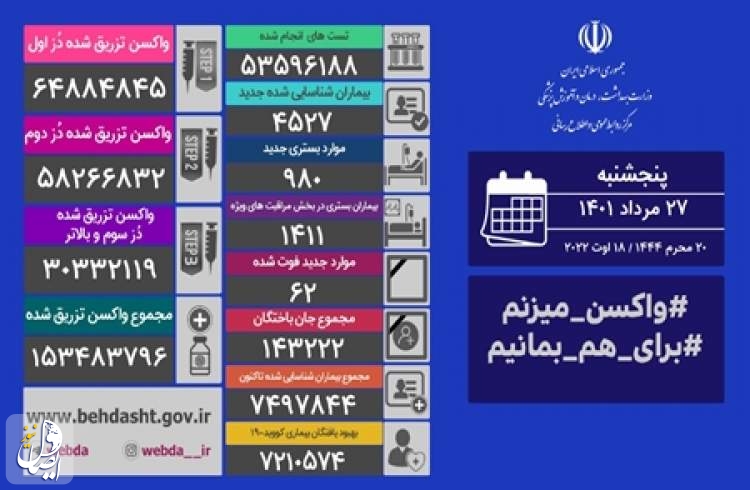 ۷۸ شهرستان کشور در وضعیت قرمز کرونایی قرار دارند