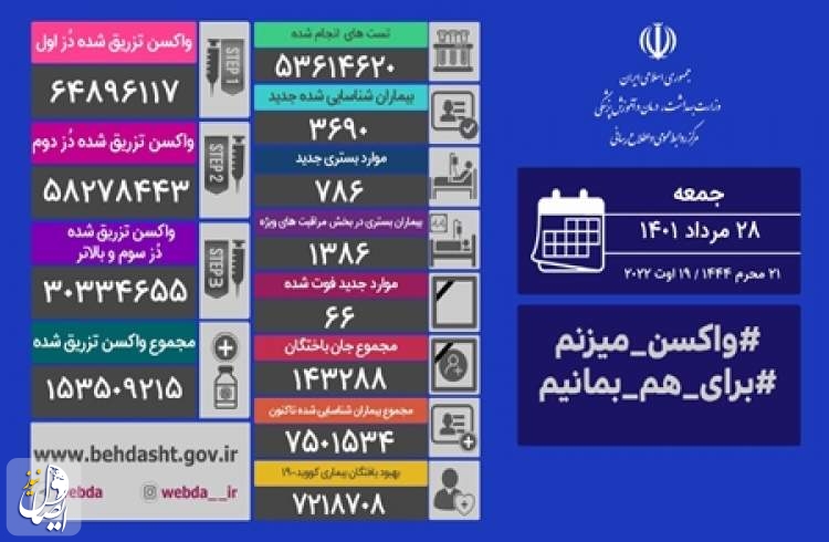 ۶۶ بیمار مبتلا به کووید۱۹ در شبانه روز گذشته در ایران جان خود را از دست دادند